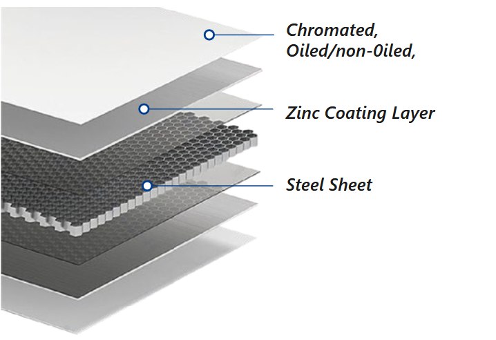 Galvanized coating build-up: passivation, zinc coating layer and steel sheet